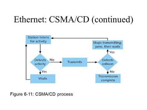 csma cd with collision detection.